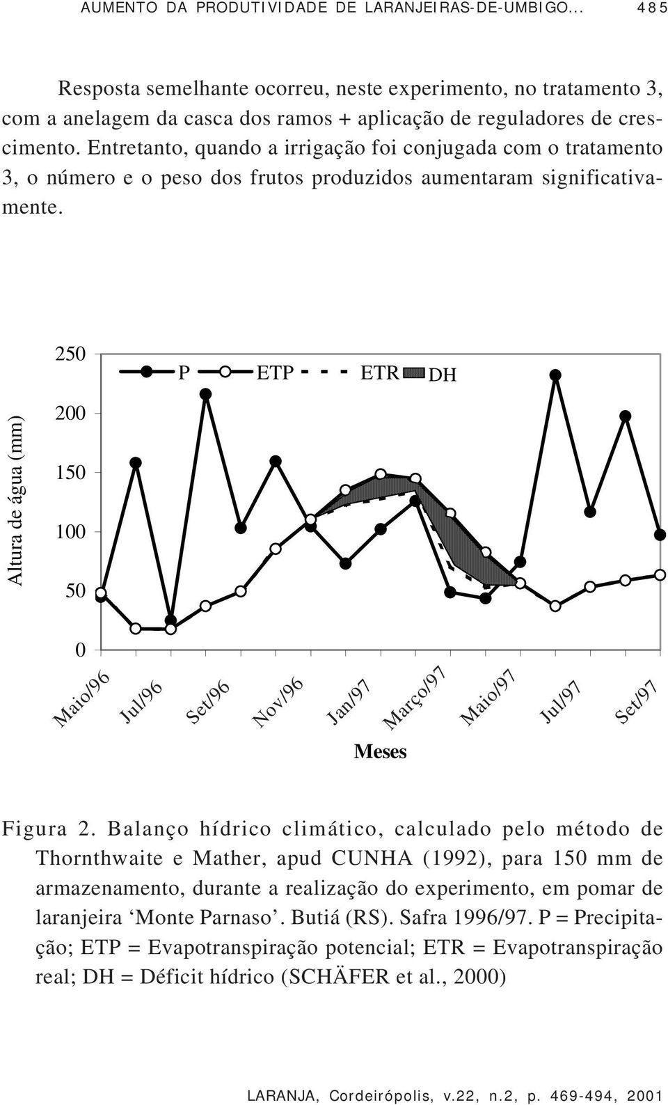 250 P ETP ETR DH Altura de água (mm) 200 150 100 50 0 Mai/96 Maio/96 Jul/96 Jul/96 Set/96 Set/96 Nov/96 Nov/96 Jan/97 Jan/97 Meses Mar/97 Março/97 Mai/97 Maio/97 Jul/97 Jul/97 Set/97 Set/97 Figura 2.