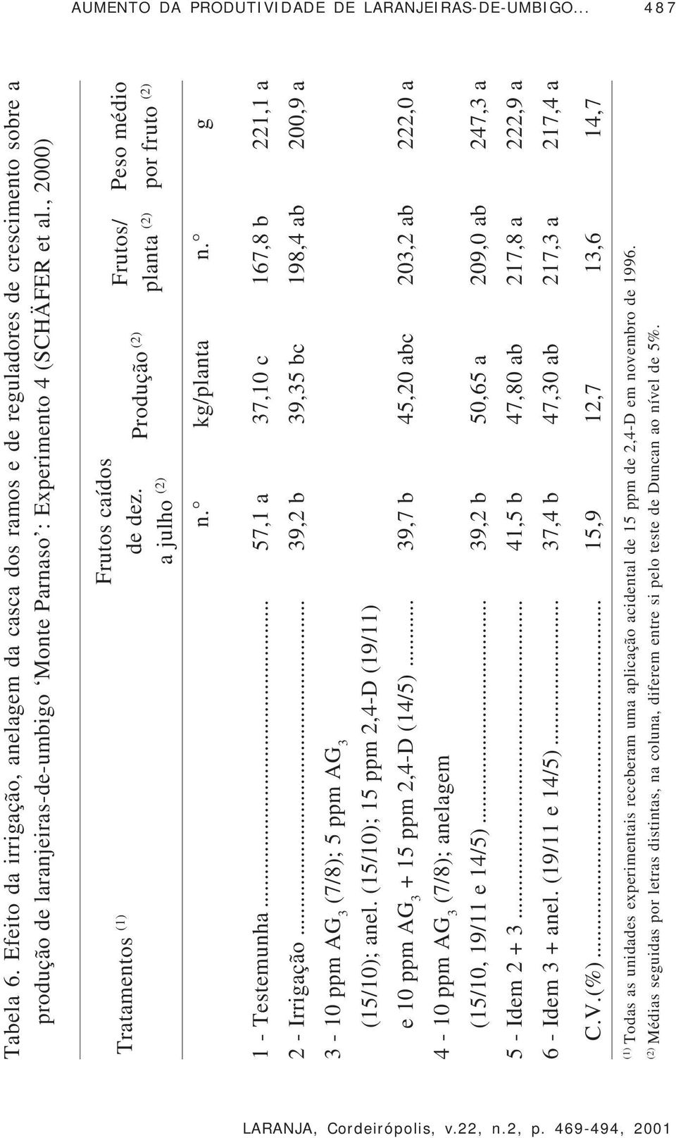 , 2000) Frutos caídos Tratamentos (1) de dez. (2) Produção a julho (2) Frutos/ Peso médio planta (2) por fruto (2) n. kg/planta n. g 1 - Testemunha... 57,1 a 37,10 c 167,8 b 221,1 a 2 - Irrigação.