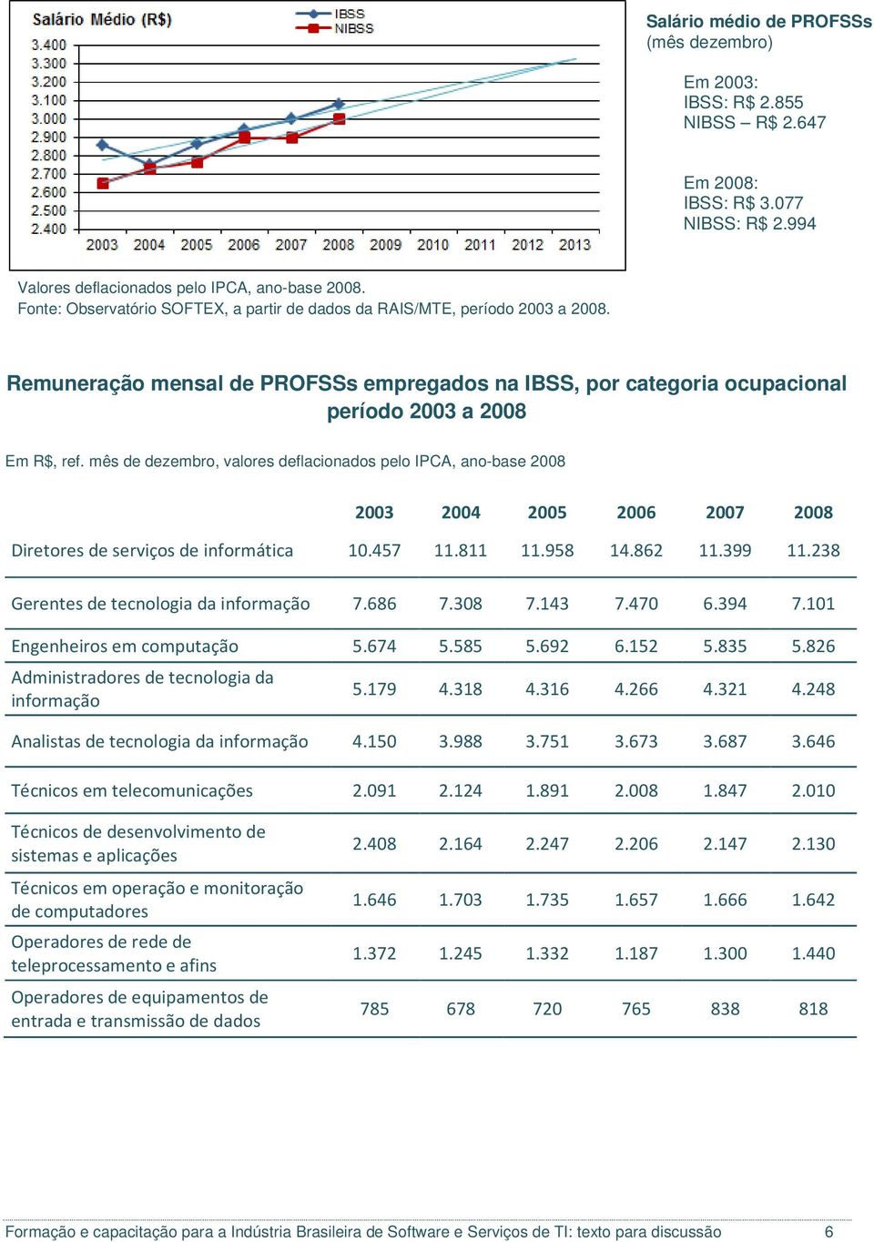 mês de dezembro, valores deflacionados pelo IPCA, ano-base 2008 2003 2004 2005 2006 2007 2008 Diretores de serviços de informática 10.457 11.811 11.958 14.862 11.399 11.