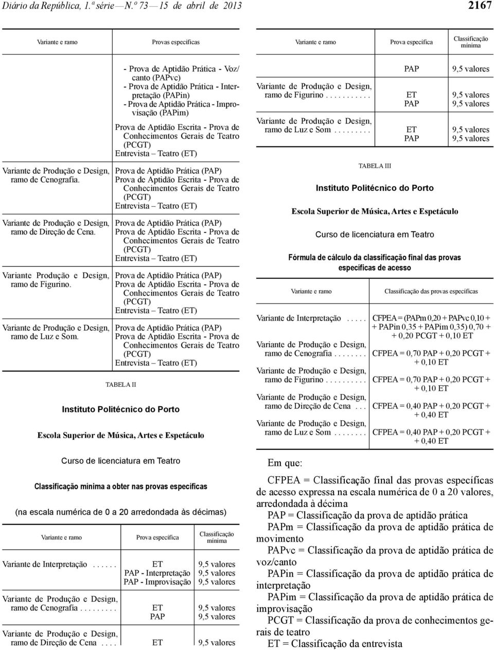 - Prova de Aptidão Prática - Voz/ canto (PAPvc) - Prova de Aptidão Prática - Interpretação (PAPin) - Prova de Aptidão Prática - Improvisação (PAPim) Conhecimentos Gerais de Teatro (PCGT) Entrevista