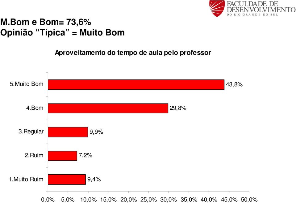 professor 43,8% 29,8% 9,9% 7,2% 9,4% 0,0%