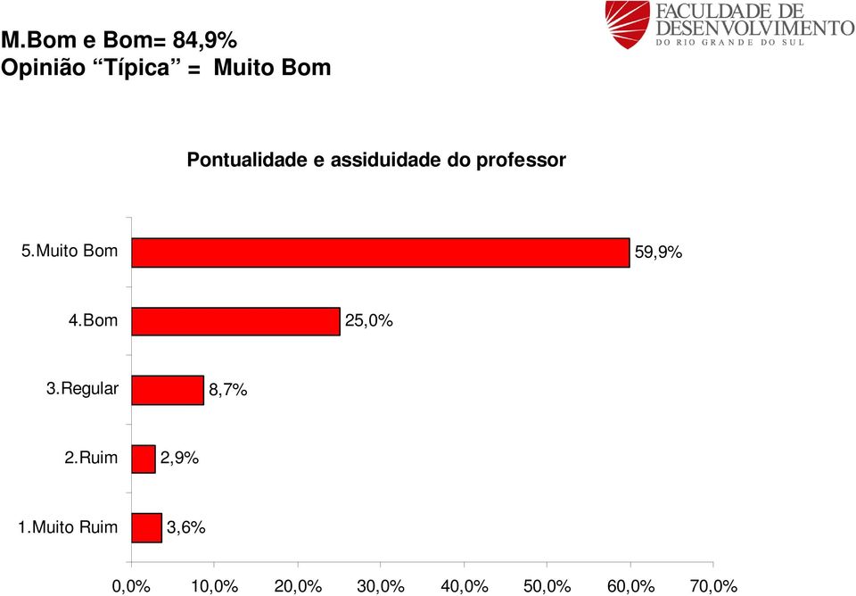 professor 59,9% 25,0% 8,7% 2,9% 3,6%
