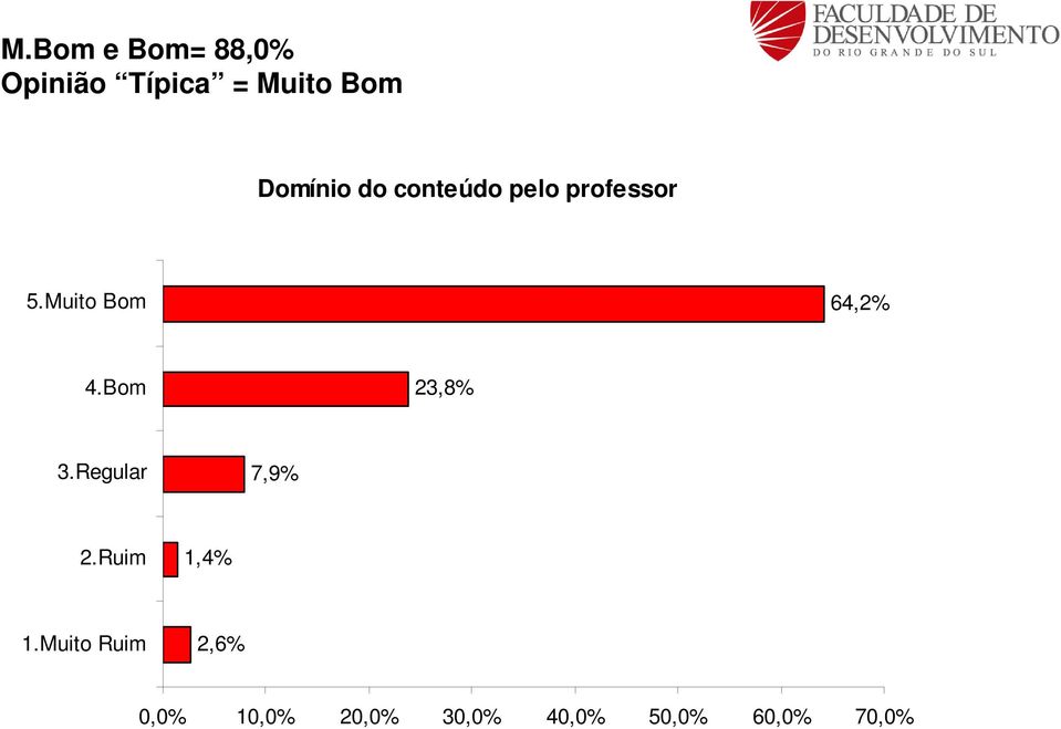 professor 64,2% 23,8% 7,9% 1,4% 2,6%