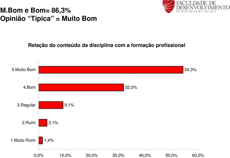 formação profissional 54,3% 32,0% 9,1% 3,1%