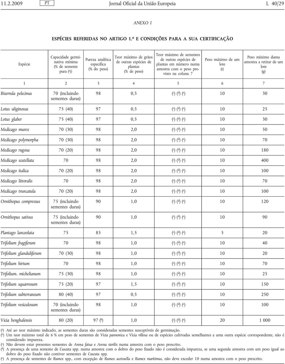 peso) Teor máximo de sementes de outras espécies de plantas em número numa amostra com o peso previsto na coluna 7 Peso máximo de um lote (t) Peso mínimo duma amostra a retirar de um lote (g) 1 2 3 4