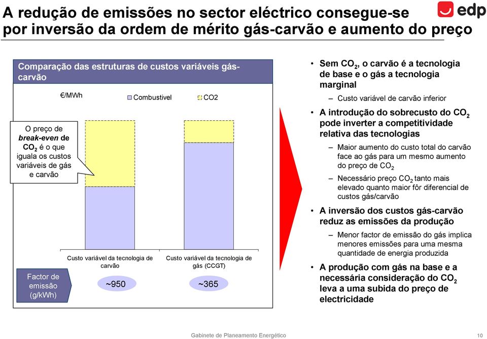 2, o carvão é a tecnologia de base e o gás a tecnologia marginal Custo variável de carvão inferior A introdução do sobrecusto do CO 2 pode inverter a competitividade relativa das tecnologias Maior