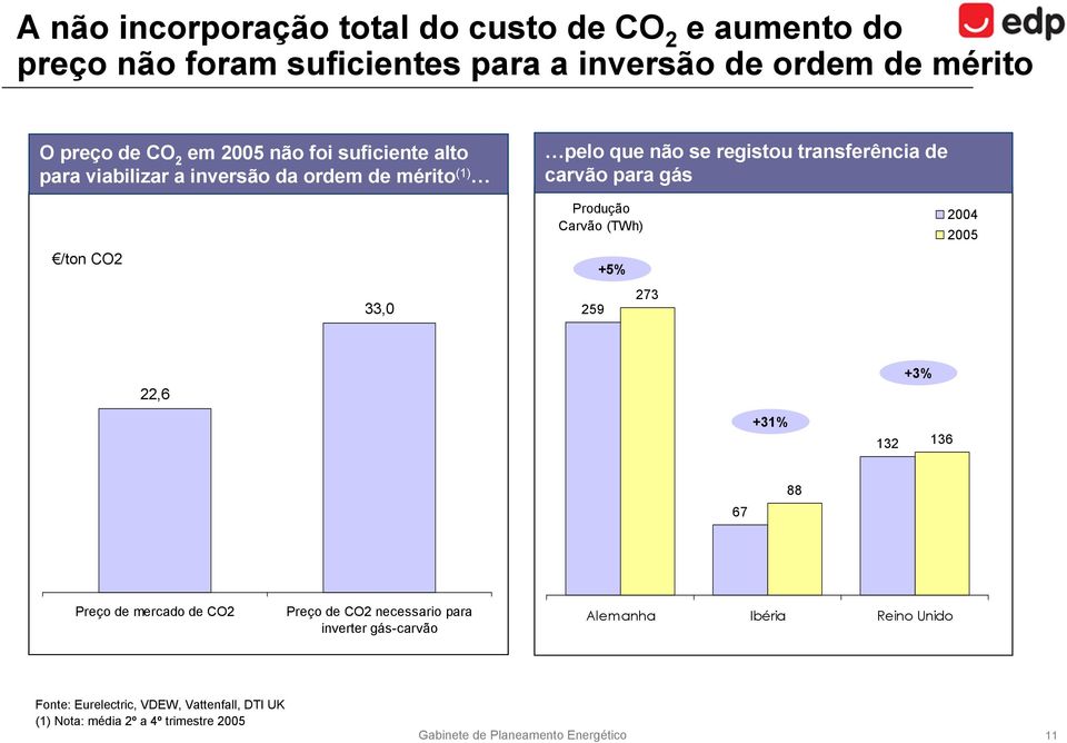 Carvão (TWh) +5% 2004 2005 33,0 259 273 22,6 +3% +31% 132 136 67 88 Preço de mercado de CO2 Preço de CO2 necessario para inverter gás-carvão