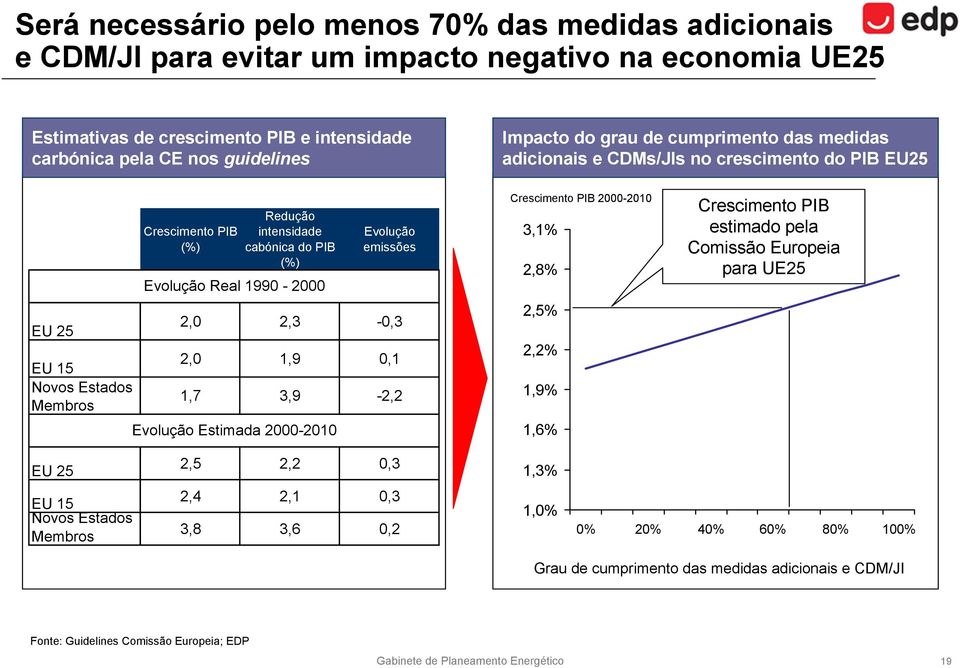 1990-2000 Evolução emissões 2,0 2,3-0,3 2,0 1,9 0,1 1,7 3,9-2,2 Evolução Estimada 2000-2010 Crescimento PIB 2000-2010 3,1% 2,8% 2,5% 2,2% 1,9% 1,6% Crescimento PIB estimado pela Comissão Europeia