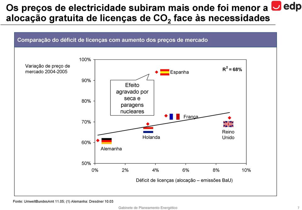 70% Efeito agravado por seca e paragens nucleares França 60% Alemanha Holanda Reino Unido 50% 0% 2% 4% 6% 8% 10% Déficit de