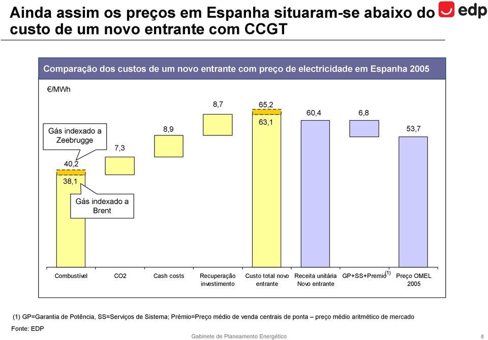 costs Recuperação investimento Custo total novo entrante Receita unitária Novo entrante (1) GP+SS+Premio Preço OMEL 2005 (1) GP=Garantia de
