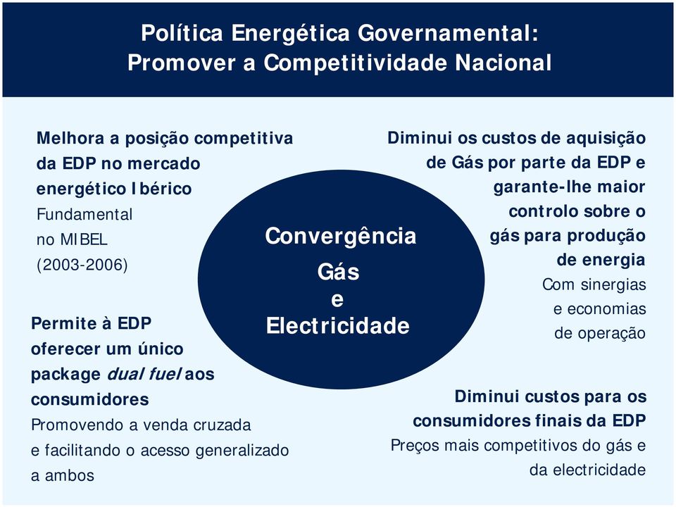 a ambos Convergência Gás e Electricidade Diminui os custos de aquisição de Gás por parte da EDP e garante-lhe maior controlo sobre o gás para produção