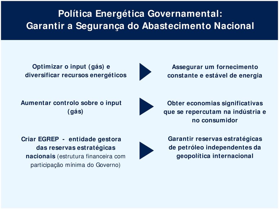 significativas que se repercutam na indústria e no consumidor Criar EGREP - entidade gestora das reservas estratégicas nacionais