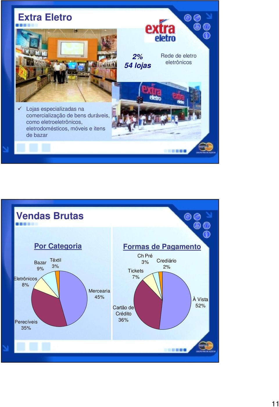 itens de bazar Vendas Brutas Bazar 9% Eletrônicos 8% Perecíveis 35% Por Categoria Têxtil