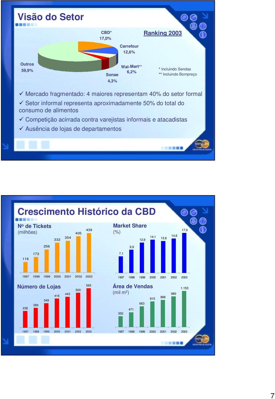 departamentos Crescimento Histórico da CBD N o de Tickets (milhões) 332 354 405 439 Market Share (%) 12,9 14,1 13,6 14,6 17,0 256 9,9 116 173 7,1 1997 1998 1999 2000 2001 2002 2003 1997