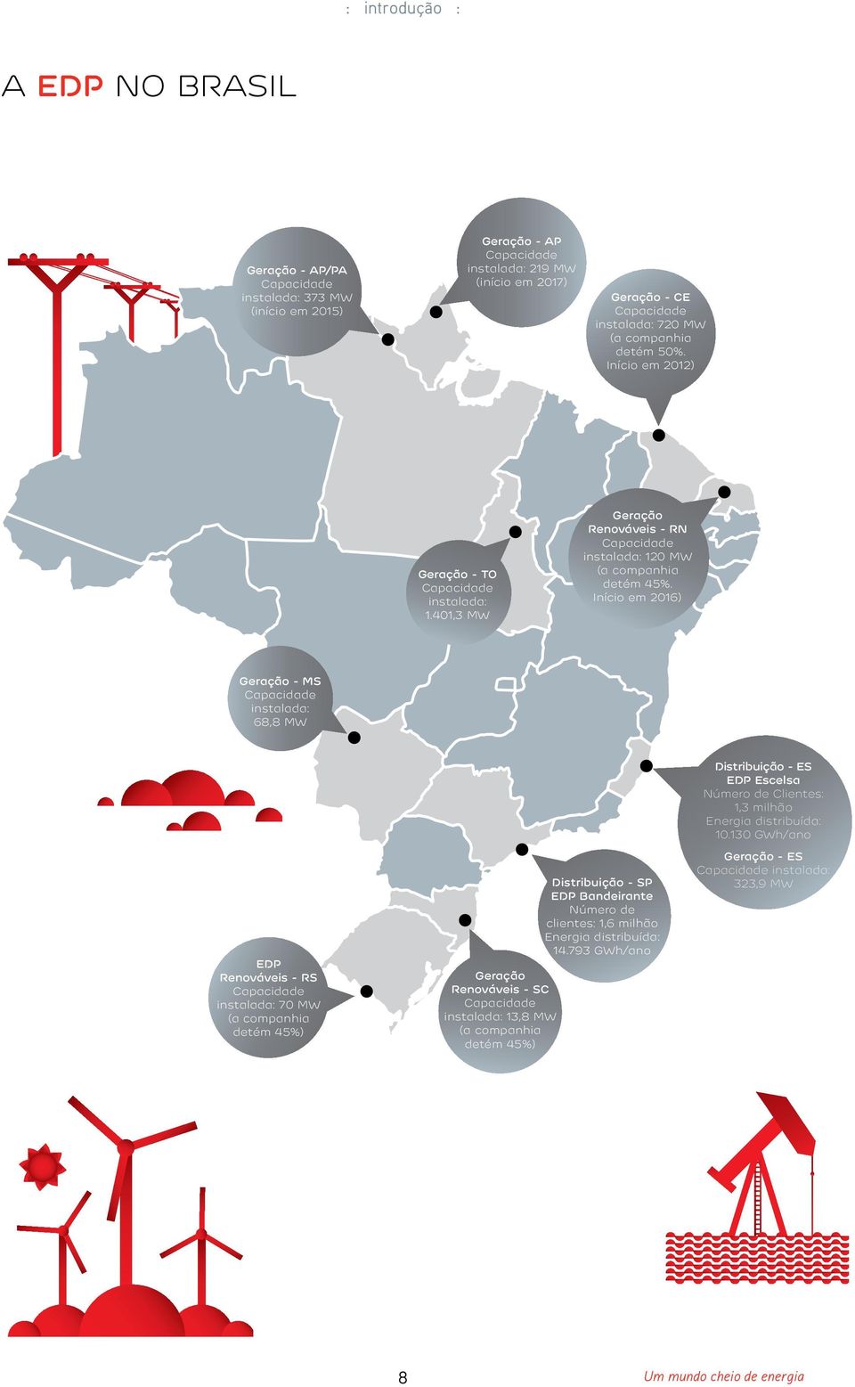 Início em 2016) Geração - MS Capacidade instalada: 68,8 MW Distribuição - ES EDP Escelsa Número de Clientes: 1,3 milhão Energia distribuída: 10.