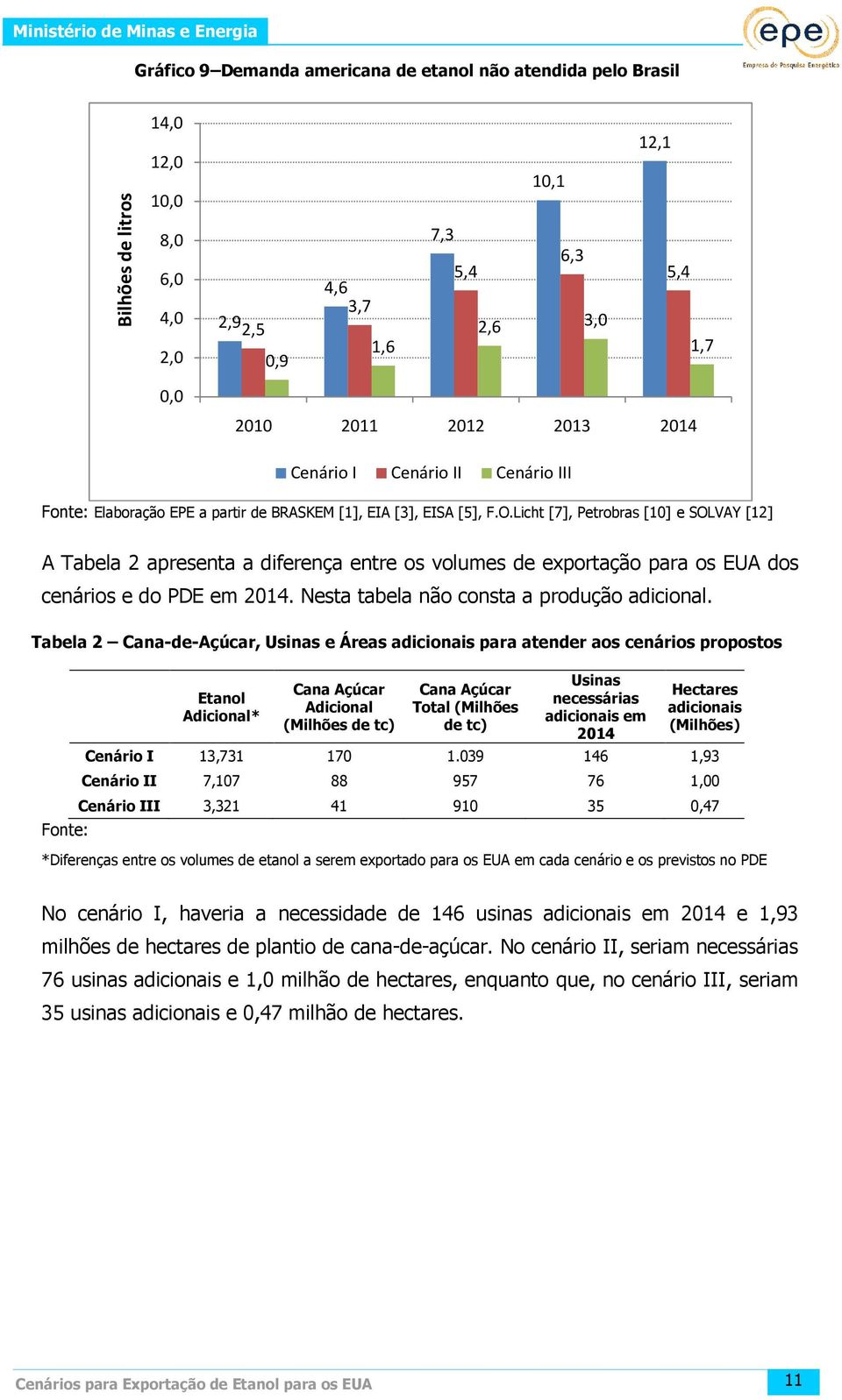 Licht [7], Petrobras [10] e SOLVAY [12] A Tabela 2 apresenta a diferença entre os volumes de exportação para os EUA dos cenários e do PDE em 2014. Nesta tabela não consta a produção adicional.