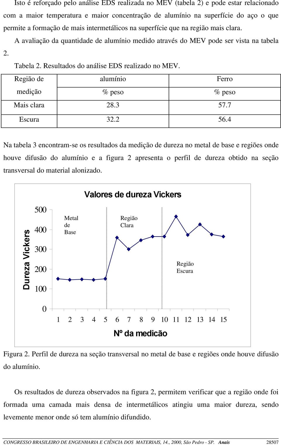 Região de alumínio Ferro medição % peso % peso Mais clara 28.3 57.7 Escura 32.2 56.