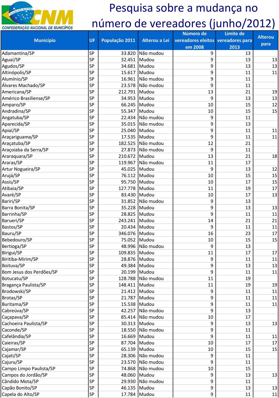 245 Mudou 10 15 12 Andradina/SP SP 55.347 Mudou 10 15 15 Angatuba/SP SP 22.434 Não mudou 9 11 Aparecida/SP SP 35.015 Não mudou 9 13 Apiaí/SP SP 25.040 Mudou 9 11 11 Araçariguama/SP SP 17.