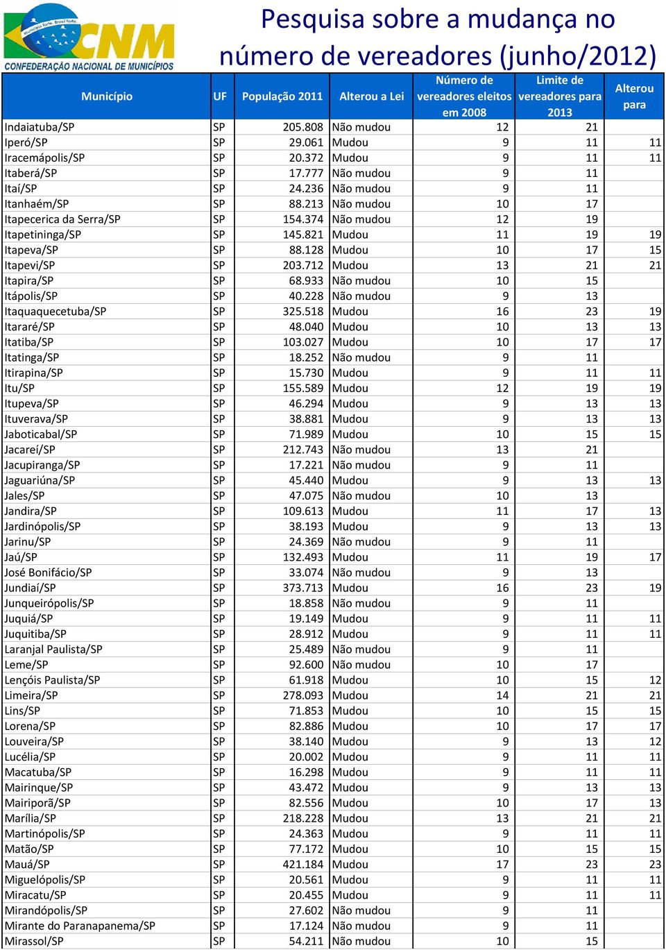 128 Mudou 10 17 15 Itapevi/SP SP 203.712 Mudou 13 21 21 Itapira/SP SP 68.933 Não mudou 10 15 Itápolis/SP SP 40.228 Não mudou 9 13 Itaquaquecetuba/SP SP 325.518 Mudou 16 23 19 Itararé/SP SP 48.