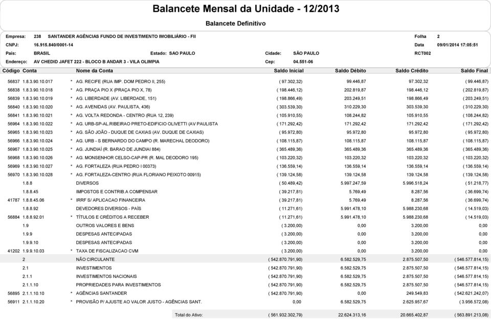 539,30) 310.229,30 303.539,30 ( 310.229,30) 56841 1.8.3.90.10.021 AG. VOLTA REDONDA - CENTRO (RUA 12, 239) ( 105.910,55) 108.244,82 105.910,55 ( 108.244,82) 56964 1.8.3.90.10.022 AG. URB-SP-AL.