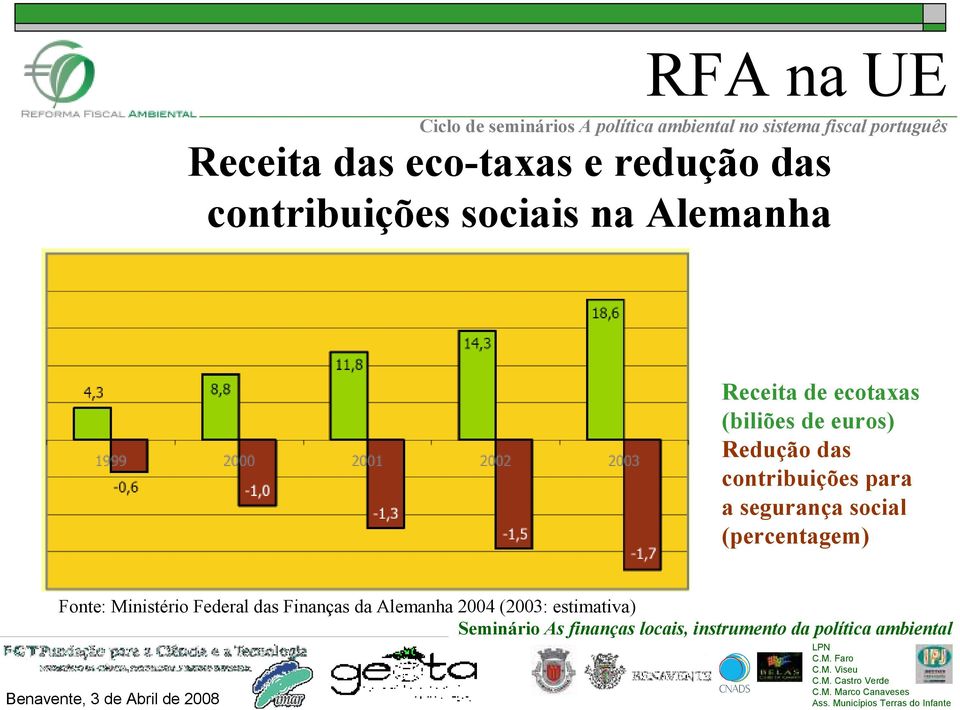Redução das contribuições para a segurança social (percentagem)
