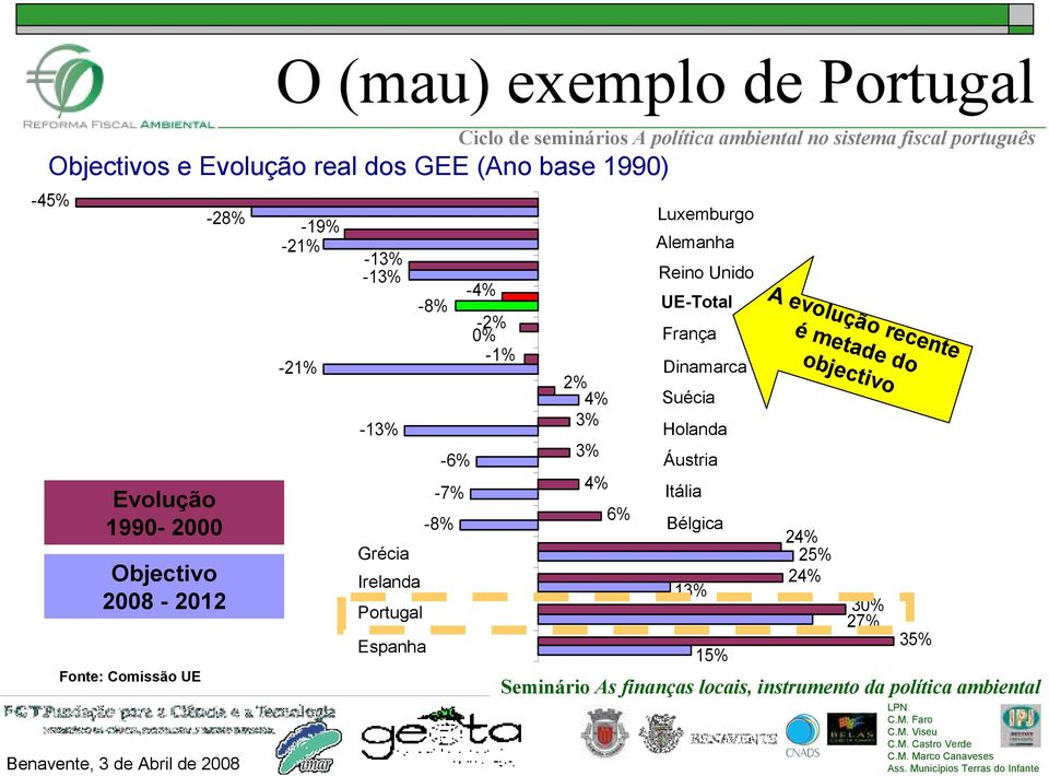 -8% -7% -8% -6% -4% -2% 0% -1% 2% 4% 3% 3% 4% 6% Luxemburgo Alemanha Reino Unido UE-Total França Dinamarca