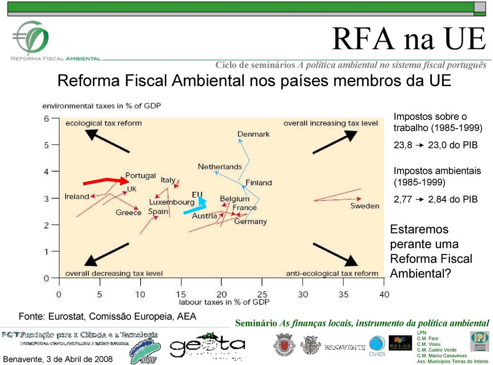 Impostos ambientais (1985-1999) 2,77 2,84 do PIB Estaremos