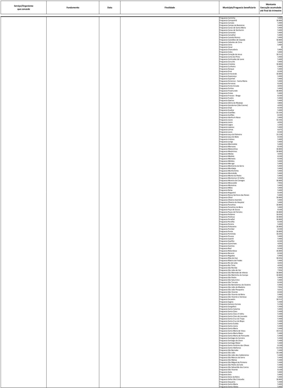 400 Freguesia Ceira 5.400 Freguesia Cesar 0 Freguesia Chancelaria 5.400 Freguesia Colos 5.400 Freguesia Coração de Jesus 10.512 Freguesia Corte do Pinto 5.400 Freguesia Corticadas de Lavre 5.
