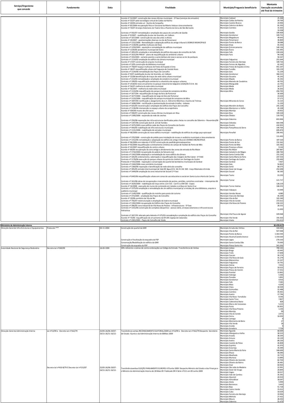 906 Acordo nº 85/2006-recuperação física e funcional da Ribeira Velosa e área envolvente Município Celorico da Beira 81.