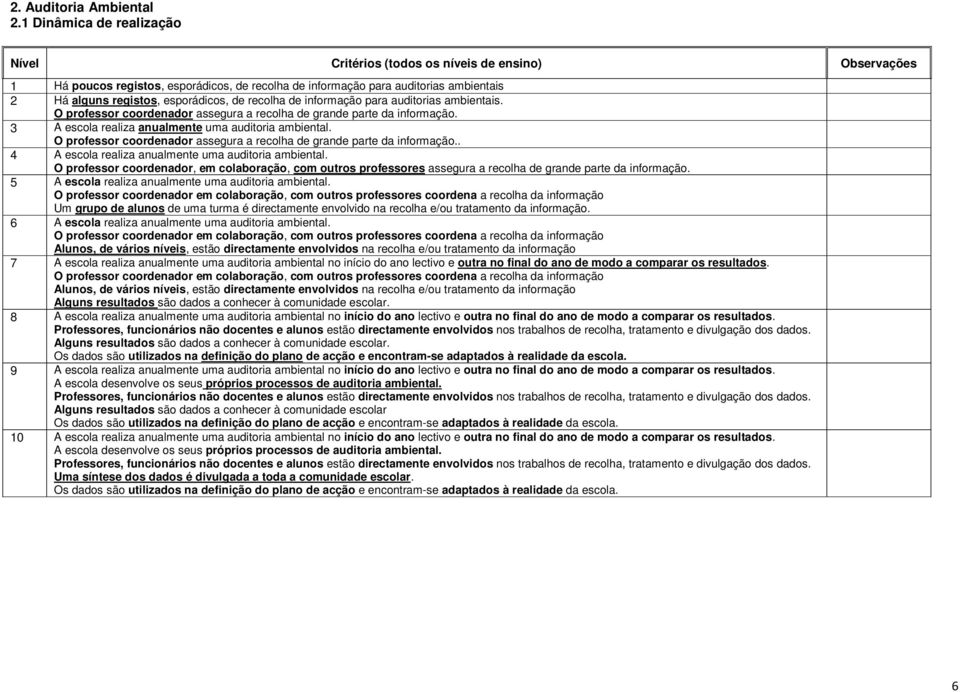 esporádicos, de recolha de informação para auditorias ambientais. O professor coordenador assegura a recolha de grande parte da informação. 3 A escola realiza anualmente uma auditoria ambiental.