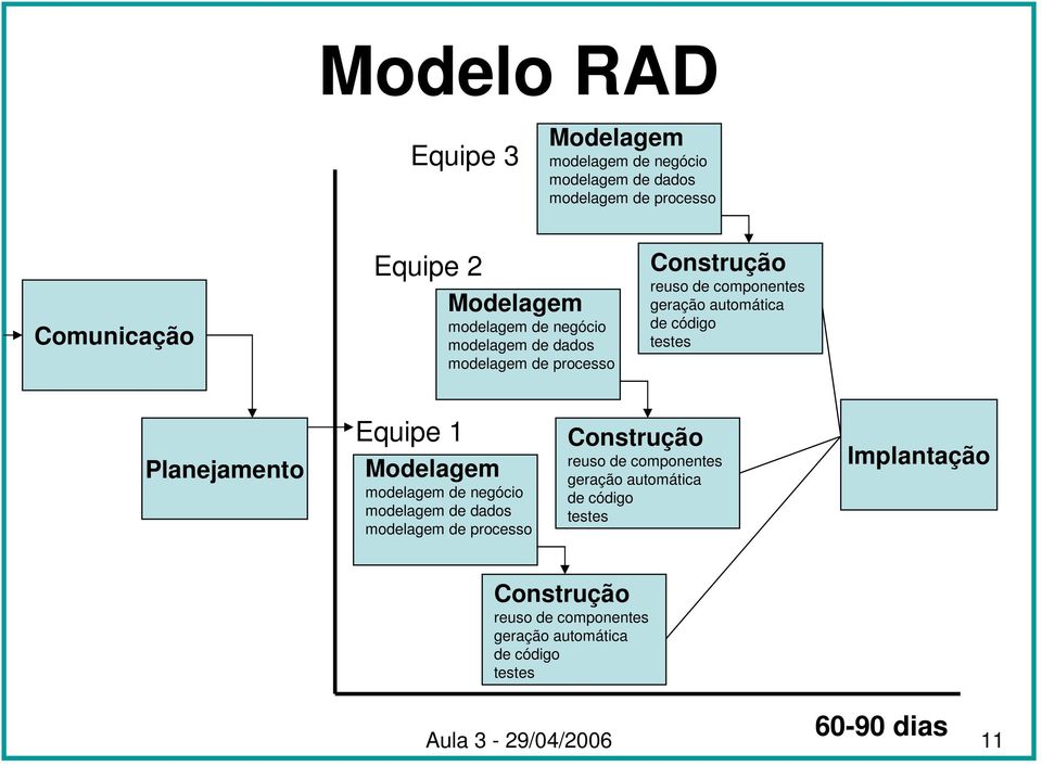 Planejamento Equipe 1 Modelagem  Implantação Construção reuso de componentes geração automática de código testes 60-90 dias Aula