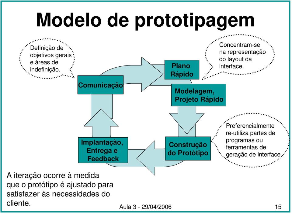 Implantação, Entrega e Feedback Construção do Protótipo Preferencialmente re-utiliza partes de programas ou