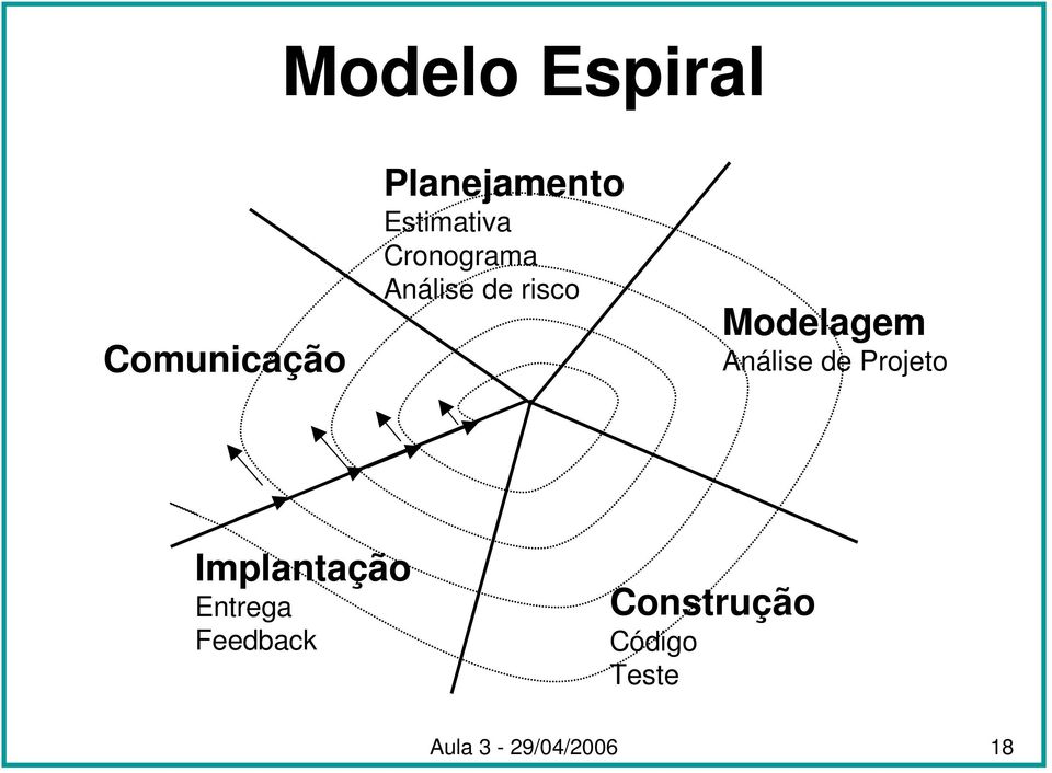 Modelagem Análise de Projeto Implantação