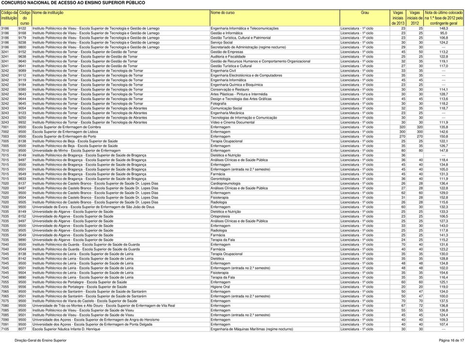 Instituto Politécnico de Viseu - Escola Superior de Tecnologia e Gestão de Lamego Gestão e Informática Licenciatura - 1º ciclo 23 25 95,0 3186 9179 Instituto Politécnico de Viseu - Escola Superior de