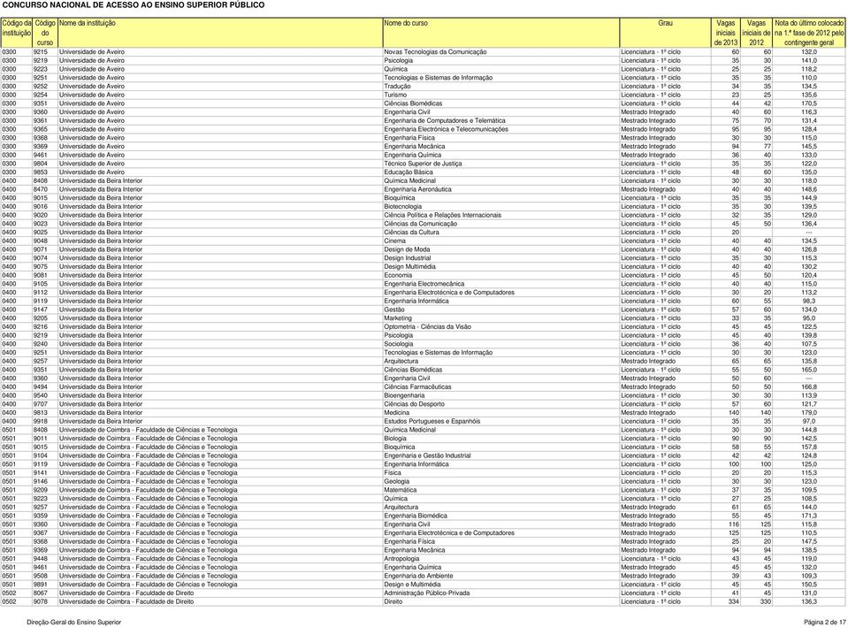 0300 9223 Universidade de Aveiro Química Licenciatura - 1º ciclo 25 25 118,2 0300 9251 Universidade de Aveiro Tecnologias e Sistemas de Informação Licenciatura - 1º ciclo 35 35 110,0 0300 9252