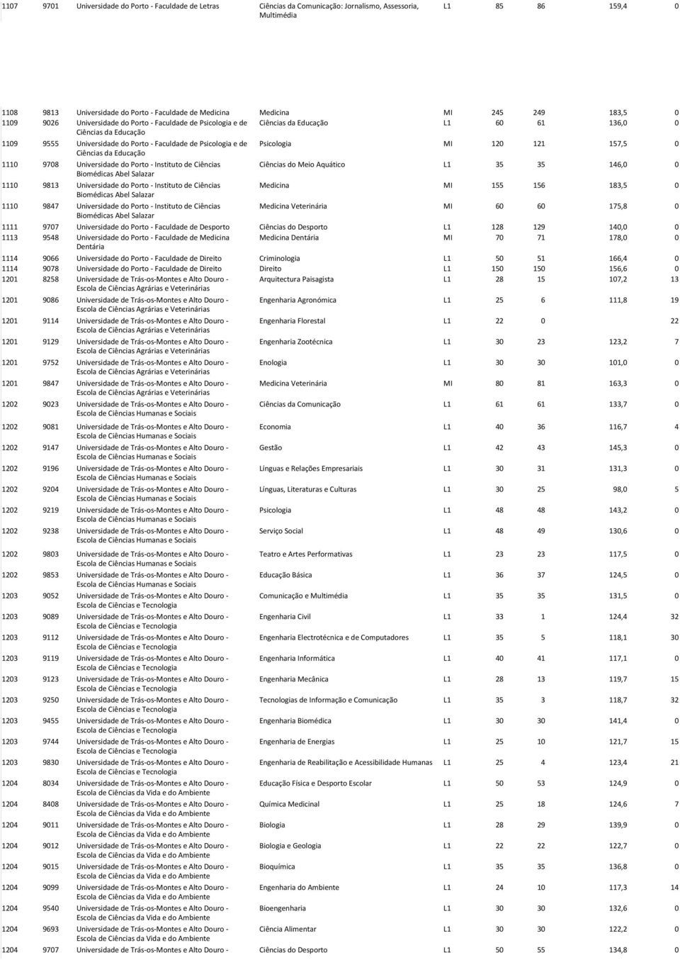 MI 120 121 157,5 0 Ciências.da. 1110 9708 Universidade.do.Porto.2.Instituto.de.Ciências. Ciências.do.Meio.Aquático. L1 35 35 146,0 0 Biomédicas.Abel.Salazar 1110 9813 Universidade.do.Porto.2.Instituto.de.Ciências. Medicina.