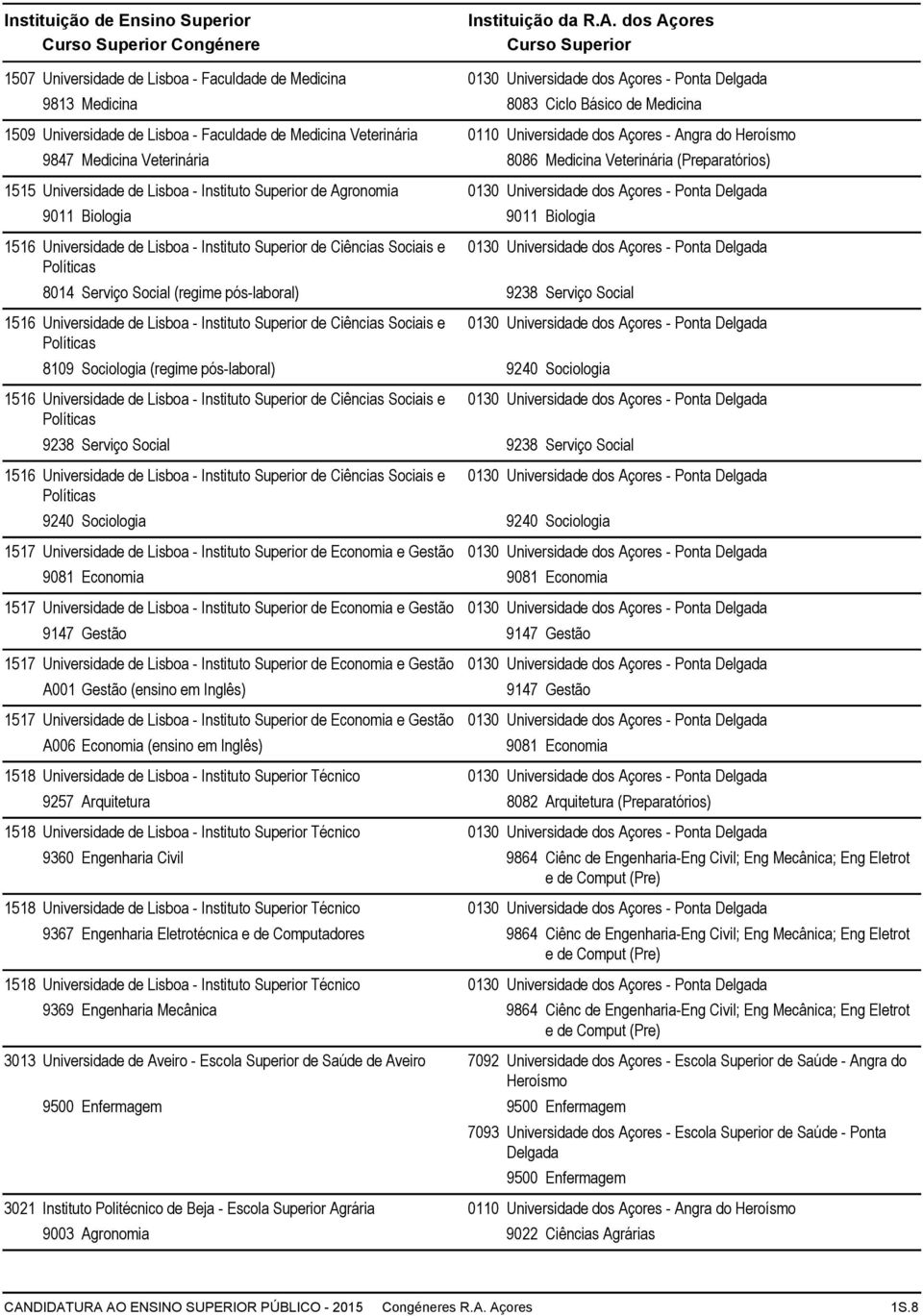 e Políticas 8014 Serviço Social (regime pós-laboral) 9238 Serviço Social 1516 Universidade de Lisboa - Instituto Superior de Ciências Sociais e Políticas 8109 Sociologia (regime pós-laboral) 9240