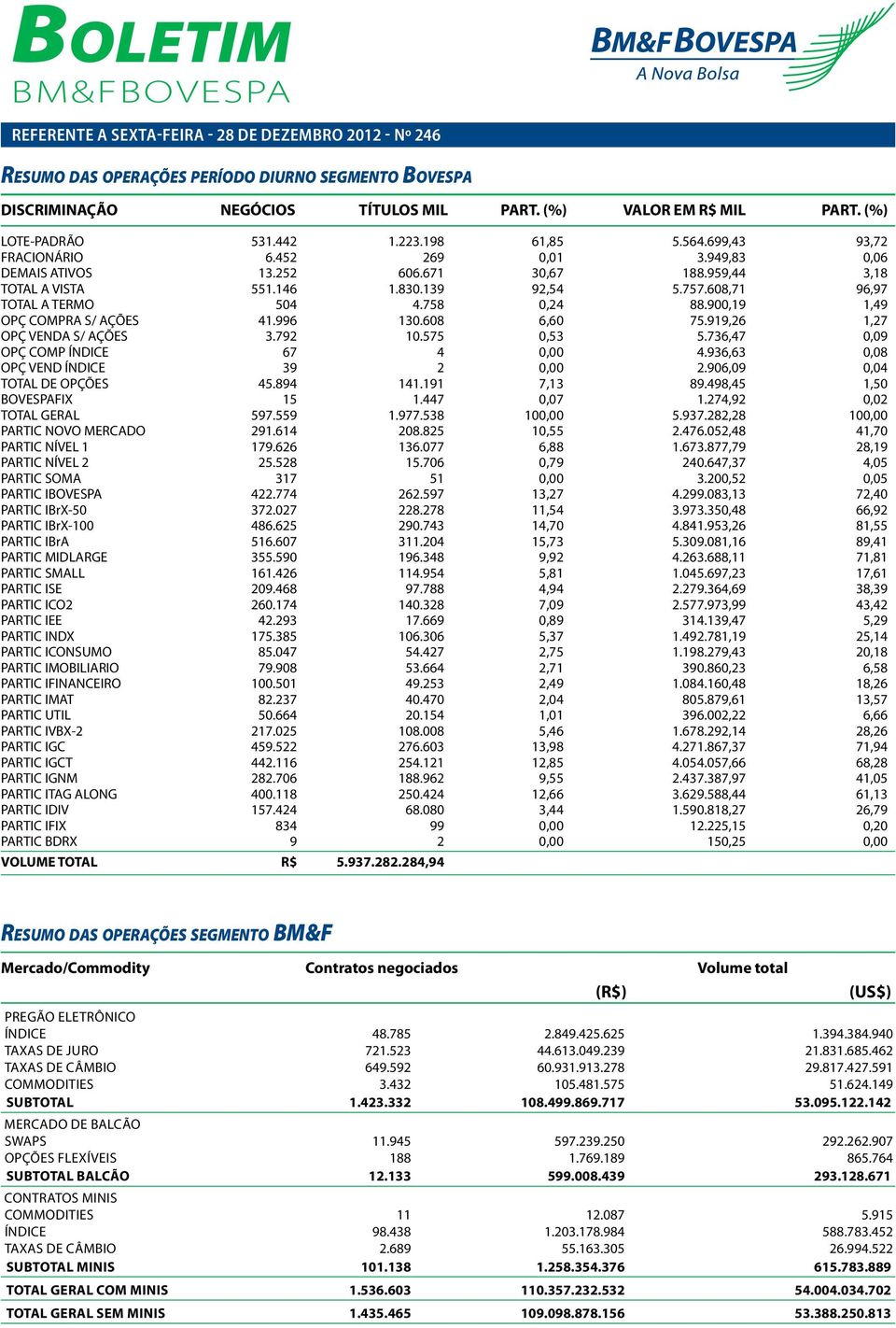 608,71 96,97 TOTAL A TERMO 504 4.758 0,24 88.900,19 1,49 OPÇ COMPRA S/ AÇÕES 41.996 130.608 6,60 75.919,26 1,27 OPÇ VENDA S/ AÇÕES 3.792 10.575 0,53 5.736,47 0,09 OPÇ COMP ÍNDICE 67 4 0,00 4.