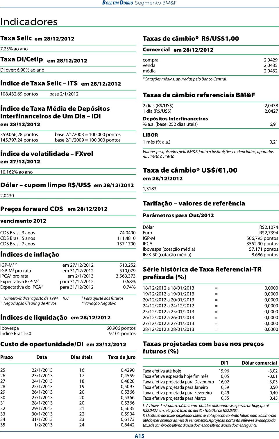 000 pontos Índice de volatilidade FXvol em 27/12/2012 10,162% ao ano Dólar cupom limpo R$/US$ 2,0430 Preços forward CDS vencimento 2012 CDS Brasil 3 anos 74,0490 CDS Brasil 5 anos 111,4810 CDS Brasil