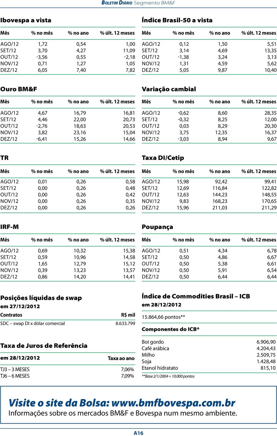 12 meses ago/12 0,12 1,50 5,51 set/12 3,14 4,69 13,35 out/12 1,38 3,24 3,13 nov/12 1,31 4,59 5,62 dez/12 5,05 9,87 10,40 Ouro BM&F Mês % no mês % no ano % últ.