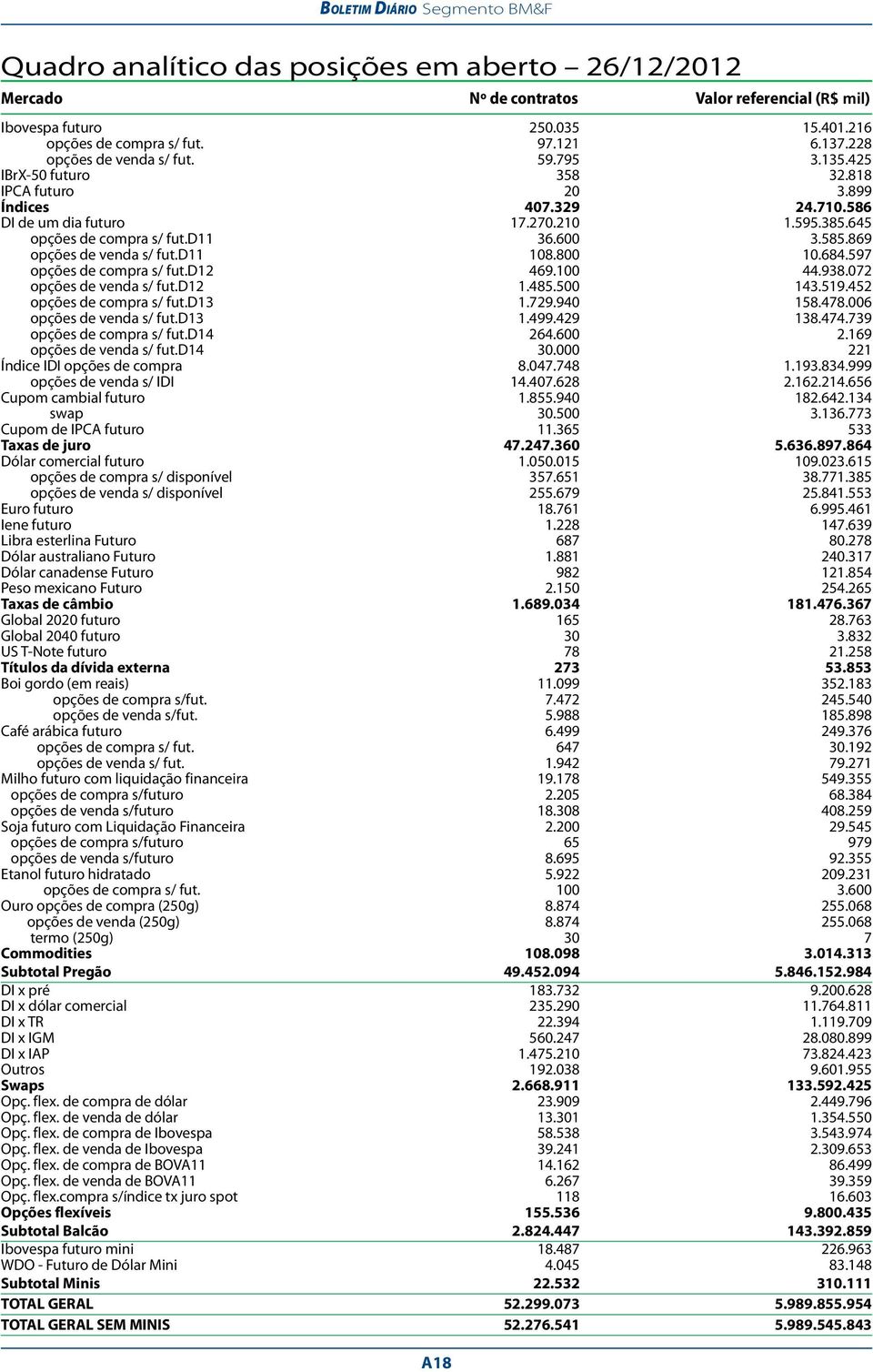 d11 36.600 3.585.869 opções de venda s/ fut.d11 108.800 10.684.597 opções de compra s/ fut.d12 469.100 44.938.072 opções de venda s/ fut.d12 1.485.500 143.519.452 opções de compra s/ fut.d13 1.729.