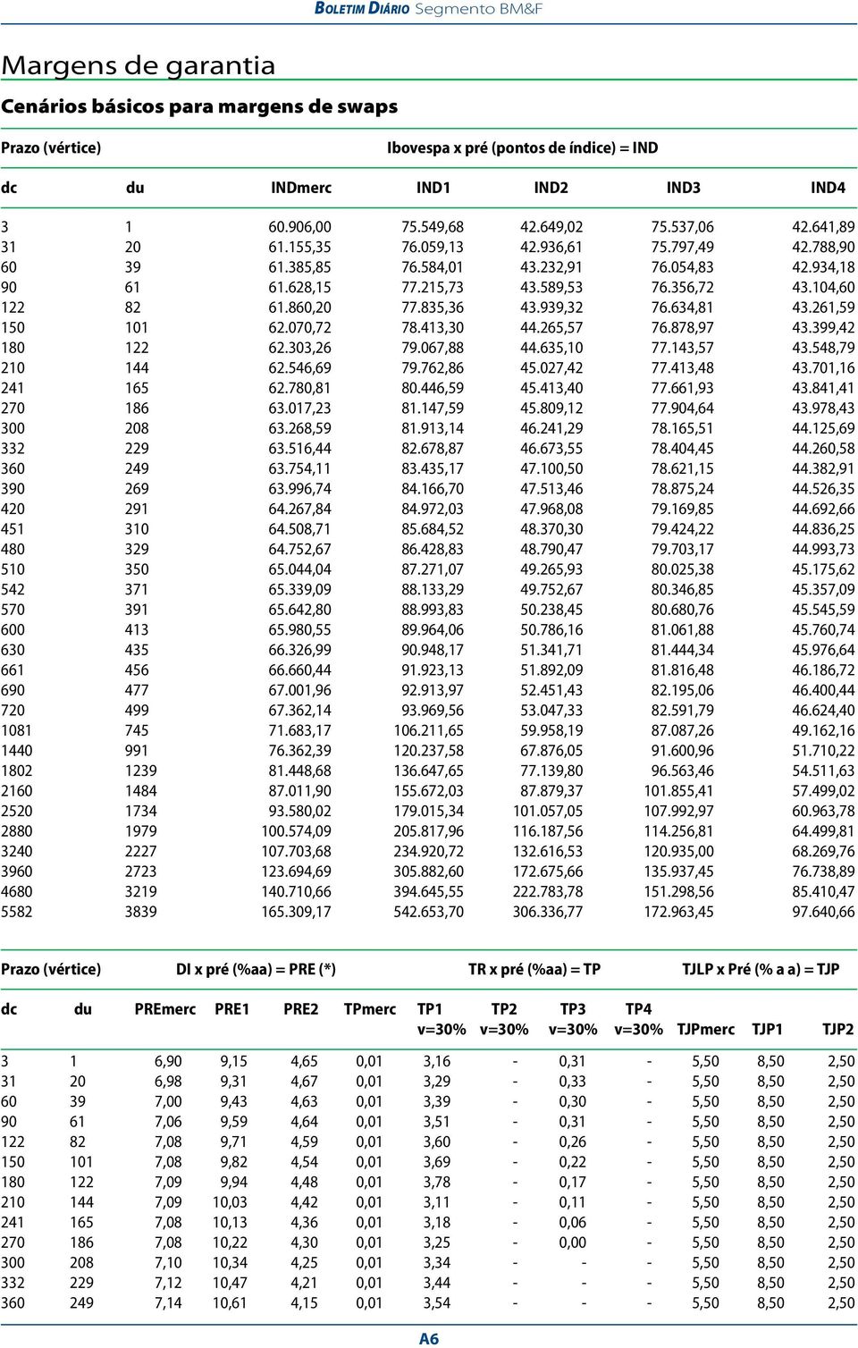 104,60 122 82 61.860,20 77.835,36 43.939,32 76.634,81 43.261,59 150 101 62.070,72 78.413,30 44.265,57 76.878,97 43.399,42 180 122 62.303,26 79.067,88 44.635,10 77.143,57 43.548,79 210 144 62.