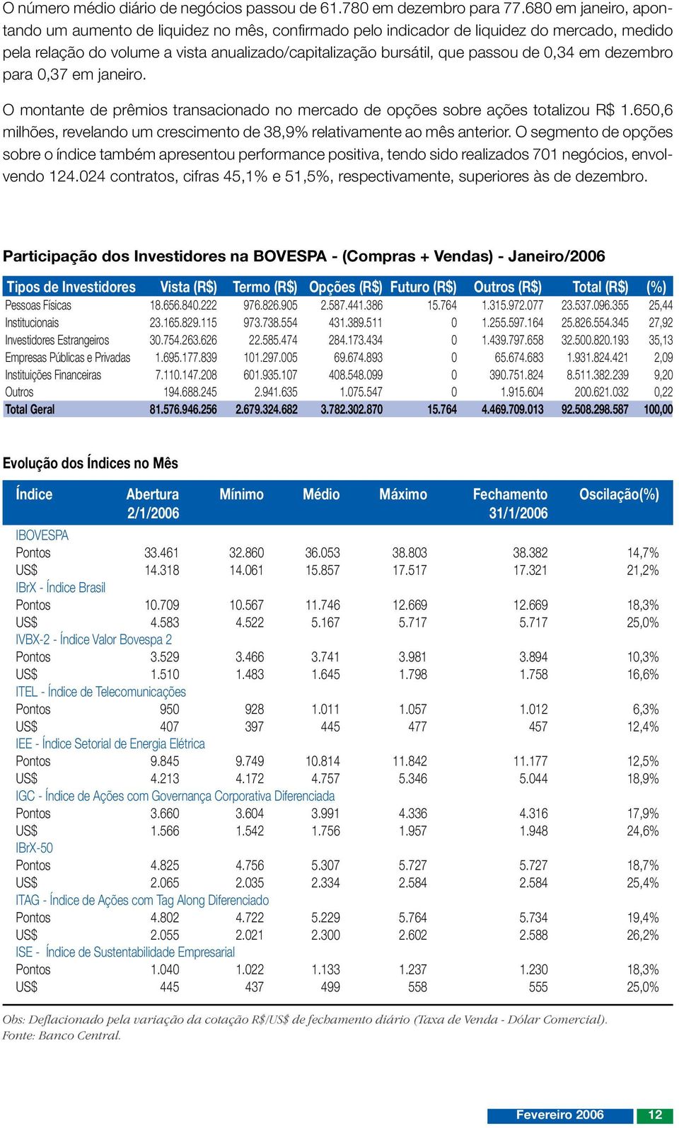 em dezembro para 0,37 em janeiro. O montante de prêmios transacionado no mercado de opções sobre ações totalizou R$ 1.650,6 milhões, revelando um crescimento de 38,9% relativamente ao mês anterior.