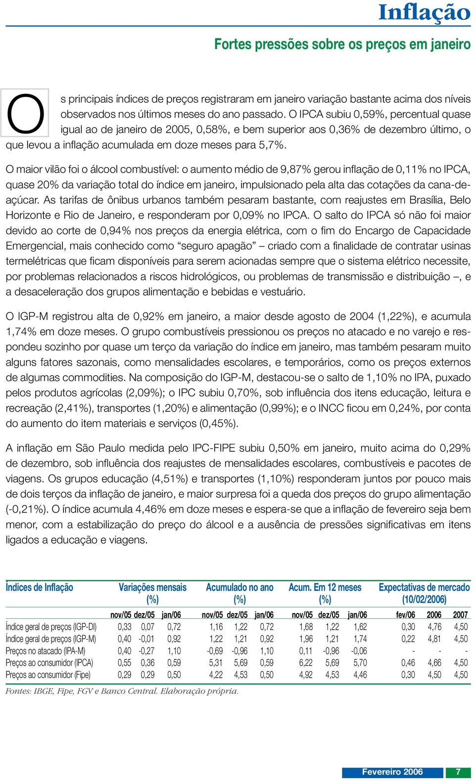 O maior vilão foi o álcool combustível: o aumento médio de 9,87% gerou inflação de 0,11% no IPCA, quase 20% da variação total do índice em janeiro, impulsionado pela alta das cotações da