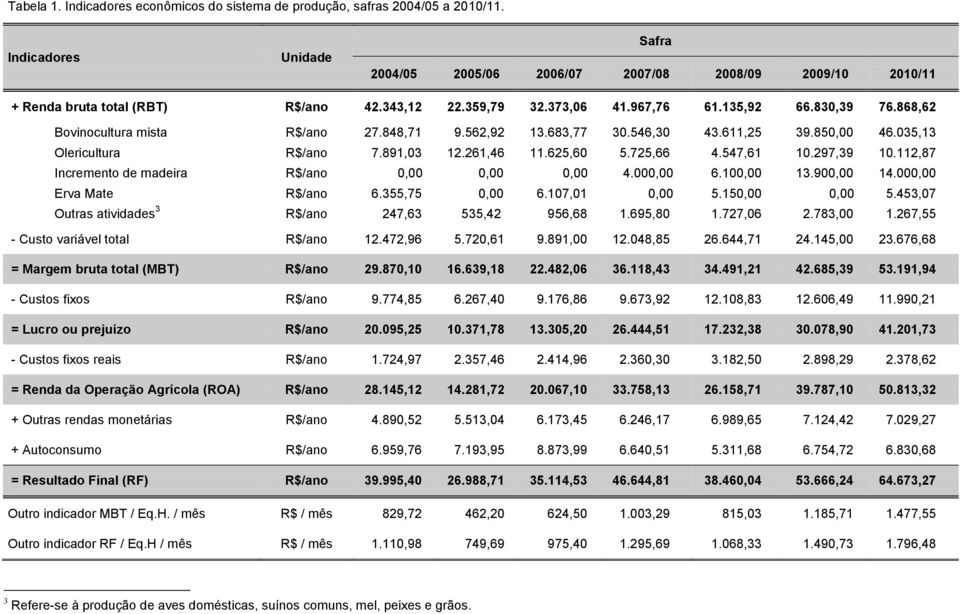 868,62 Bovinocultura mista R$/ano 27.848,71 9.562,92 13.683,77 30.546,30 43.611,25 39.850,00 46.035,13 Olericultura R$/ano 7.891,03 12.261,46 11.625,60 5.725,66 4.547,61 10.297,39 10.