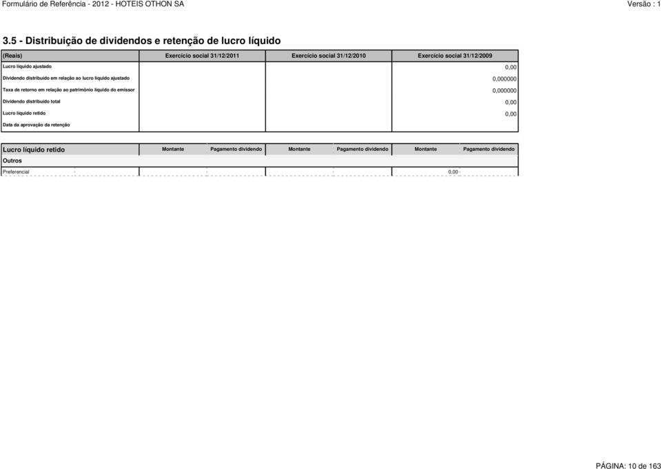 relação ao patrimônio líquido do emissor 0,000000 Dividendo distribuído total 0,00 Lucro líquido retido 0,00 Data da aprovação da retenção