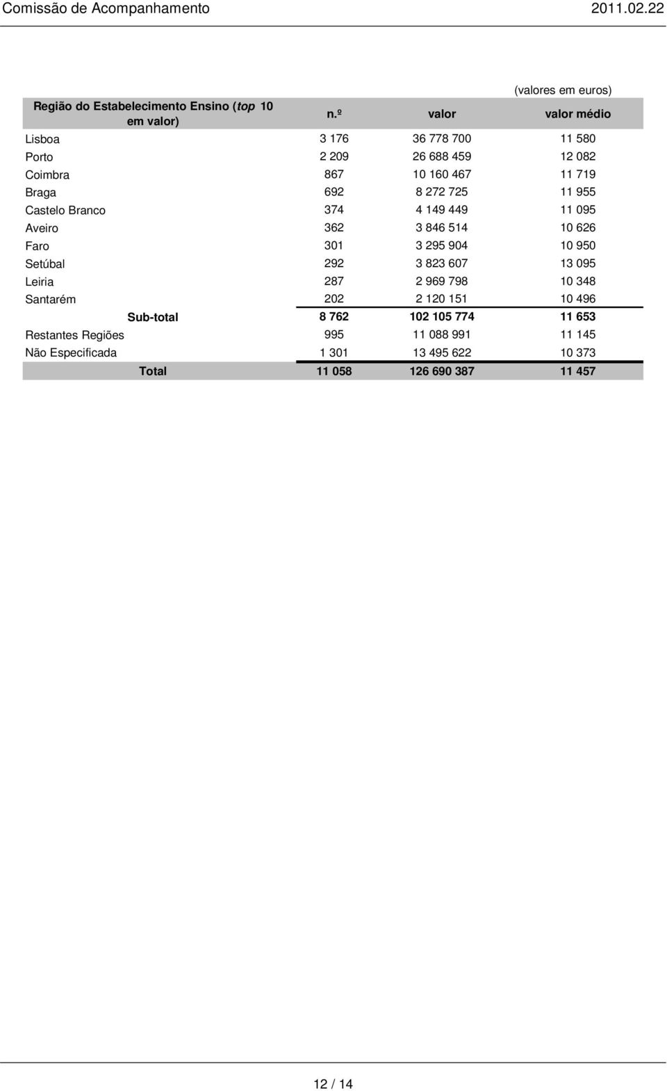 11 955 Castelo Branco 374 4 149 449 11 095 Aveiro 362 3 846 514 10 626 Faro 301 3 295 904 10 950 Setúbal 292 3 823 607 13 095