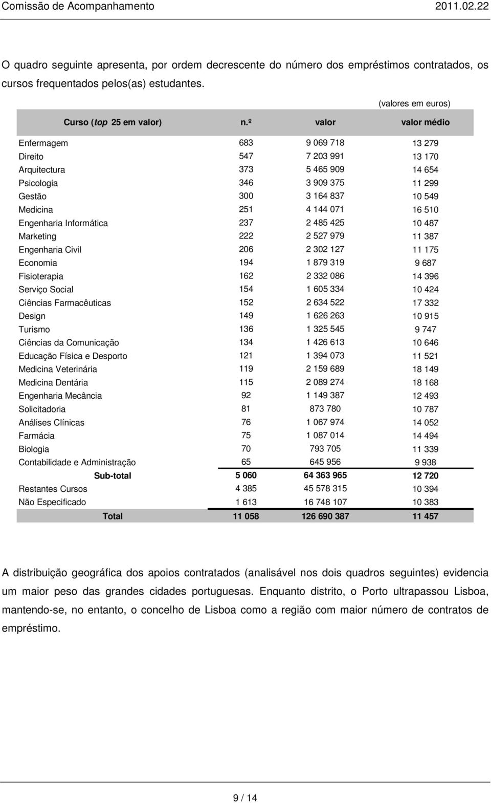 16 510 Engenharia Informática 237 2 485 425 10 487 Marketing 222 2 527 979 11 387 Engenharia Civil 206 2 302 127 11 175 Economia 194 1 879 319 9 687 Fisioterapia 162 2 332 086 14 396 Serviço Social