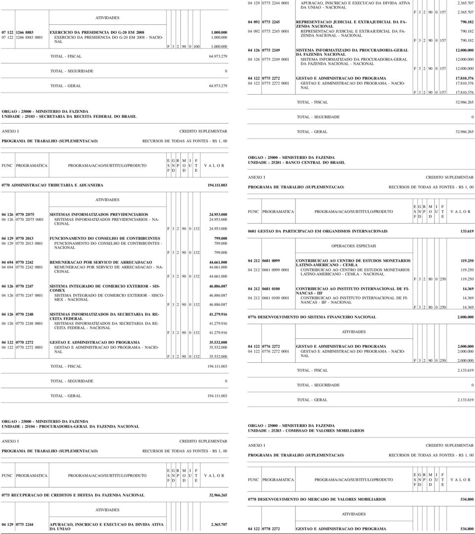 279 04 129 0775 2244 0001 APURACAO, INSCRICAO E EXECUCAO DA DIVIDA ATIVA DA UNIAO - NACIO 04 092 0775 2245 REPRESENTACAO JUDICIAL E EXTRAJUDICIAL DA FA- ZENDA NACIO 04 092 0775 2245 0001
