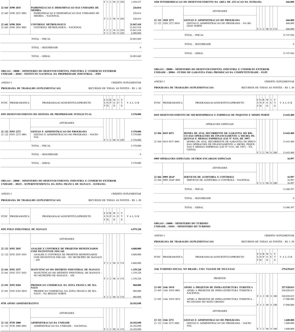 003.669 TOTAL - GERAL 24.003.669 1020 INTERIORIZACAO DO DESENVOLVIMENTO DA AREA DE ATUACAO DA SUFRAMA 666.000 22 122 1020 2272 GESTAO E ADMINISTRACAO DO PROGRAMA 666.